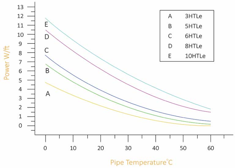 Features of HTLE Self Regulating Heat Trace Cable