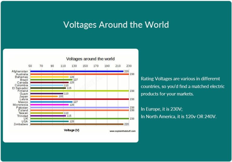 Graphic: Rating Voltages Around the World