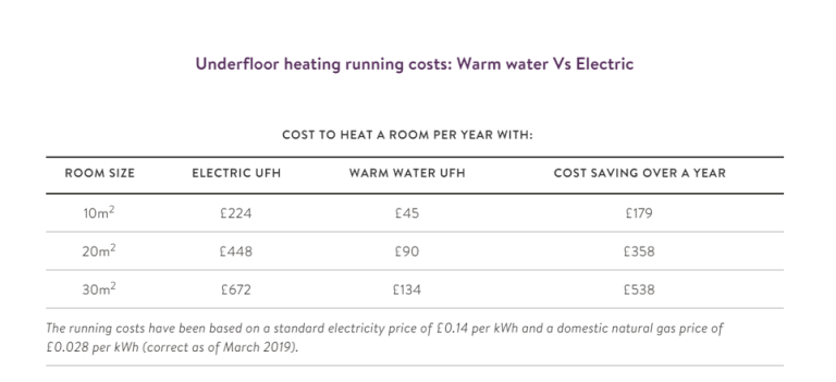 Underfloor Heating running costs